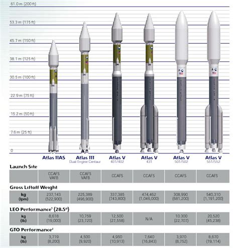 atlas rocket family specifications